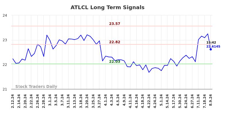 ATLCL Long Term Analysis for August 10 2024