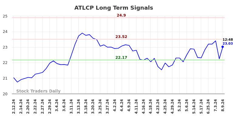 ATLCP Long Term Analysis for August 10 2024