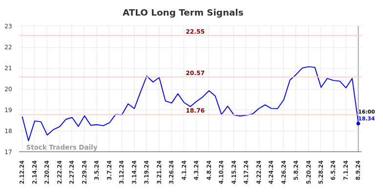 ATLO Long Term Analysis for August 10 2024