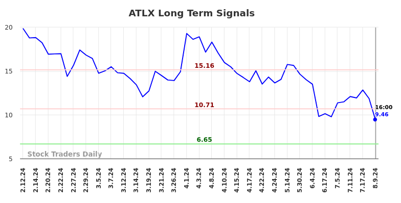 ATLX Long Term Analysis for August 10 2024