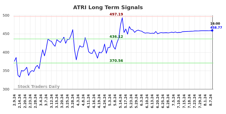 ATRI Long Term Analysis for August 10 2024
