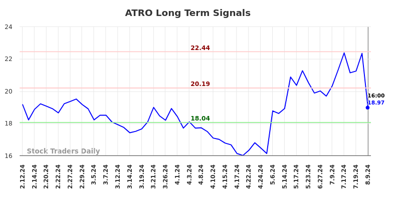 ATRO Long Term Analysis for August 10 2024