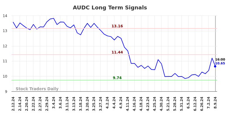 AUDC Long Term Analysis for August 10 2024