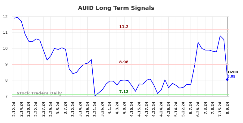 AUID Long Term Analysis for August 10 2024