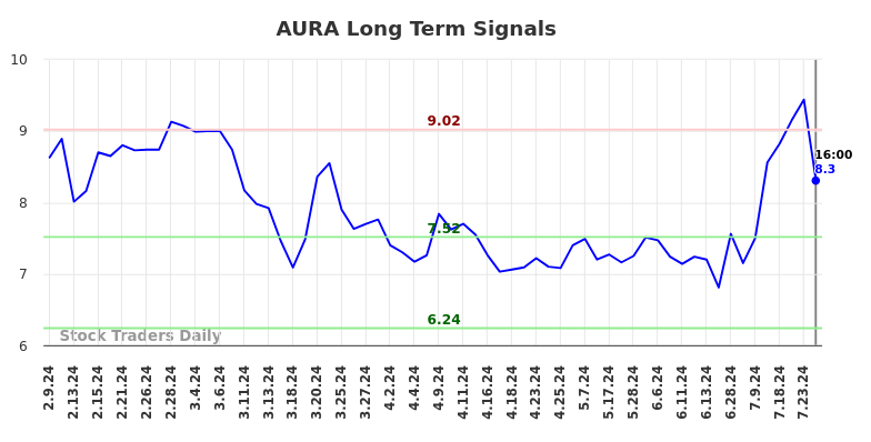 AURA Long Term Analysis for August 10 2024