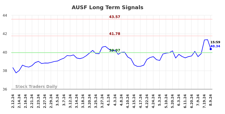 AUSF Long Term Analysis for August 10 2024