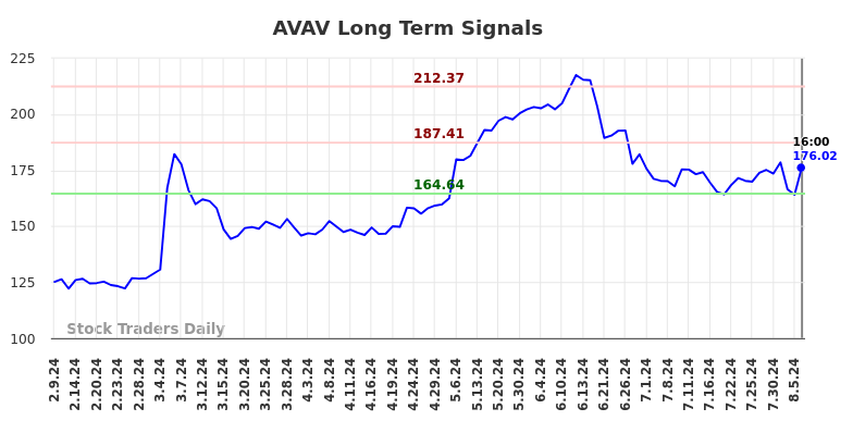 AVAV Long Term Analysis for August 10 2024