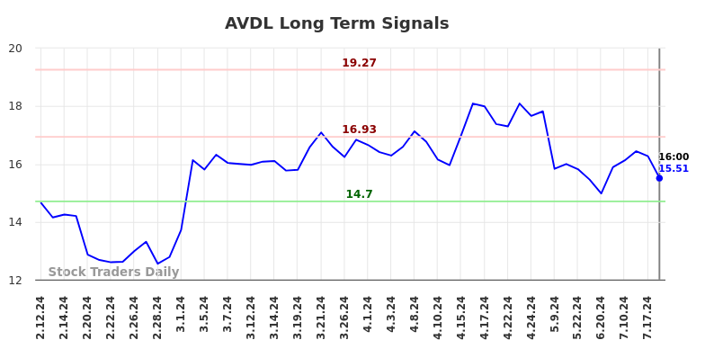 AVDL Long Term Analysis for August 10 2024