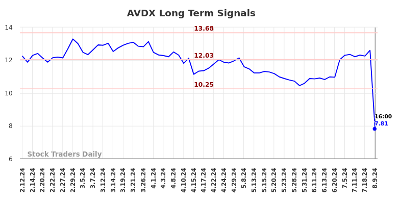 AVDX Long Term Analysis for August 10 2024