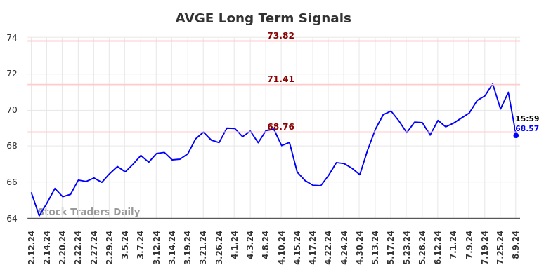 AVGE Long Term Analysis for August 10 2024