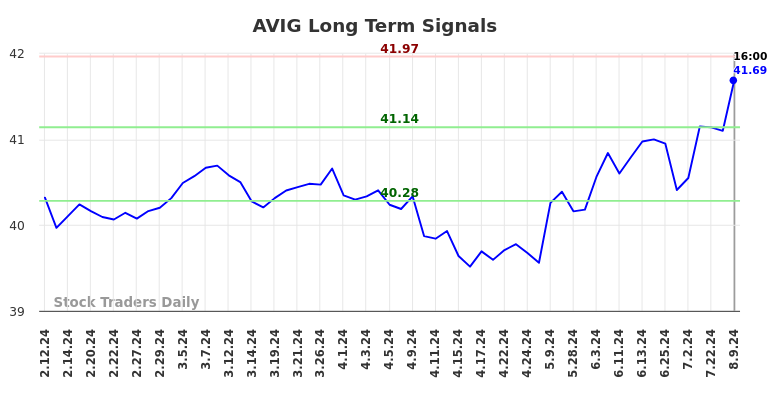 AVIG Long Term Analysis for August 10 2024