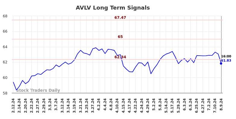 AVLV Long Term Analysis for August 10 2024