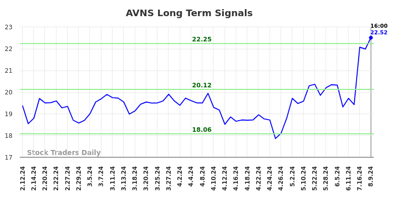 AVNS Long Term Analysis for August 10 2024