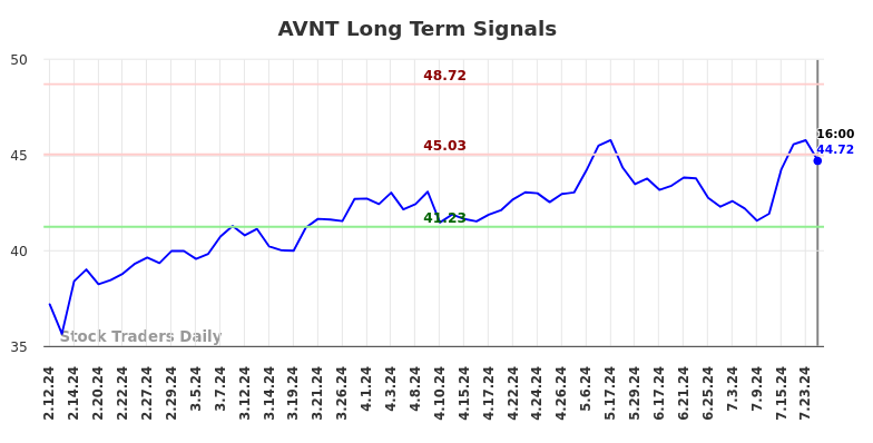 AVNT Long Term Analysis for August 10 2024