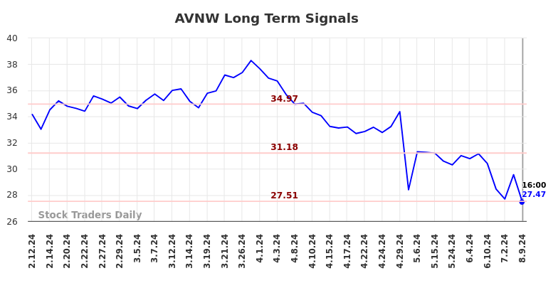 AVNW Long Term Analysis for August 10 2024