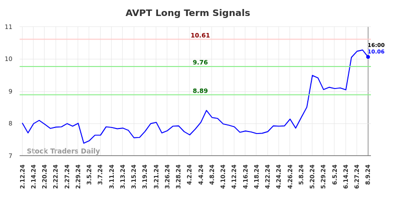 AVPT Long Term Analysis for August 10 2024