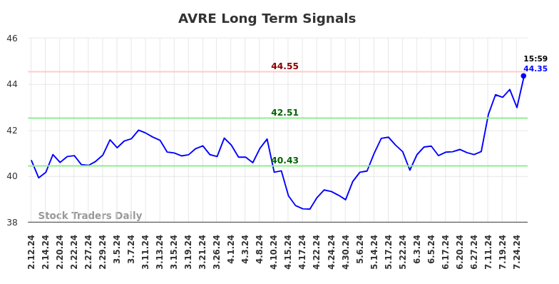 AVRE Long Term Analysis for August 10 2024