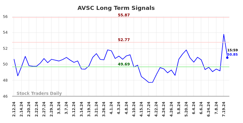 AVSC Long Term Analysis for August 10 2024