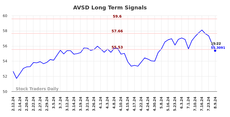 AVSD Long Term Analysis for August 10 2024