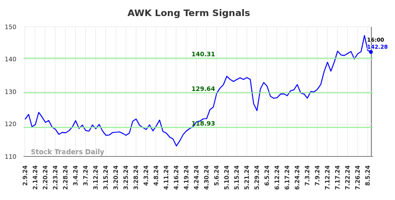 AWK Long Term Analysis for August 10 2024