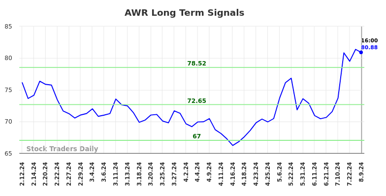 AWR Long Term Analysis for August 10 2024