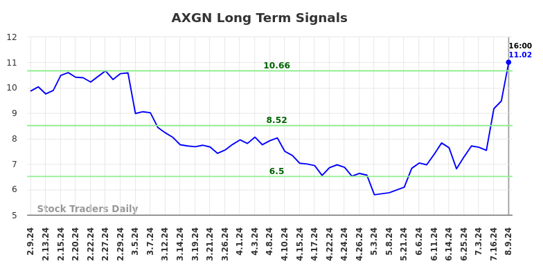 AXGN Long Term Analysis for August 10 2024