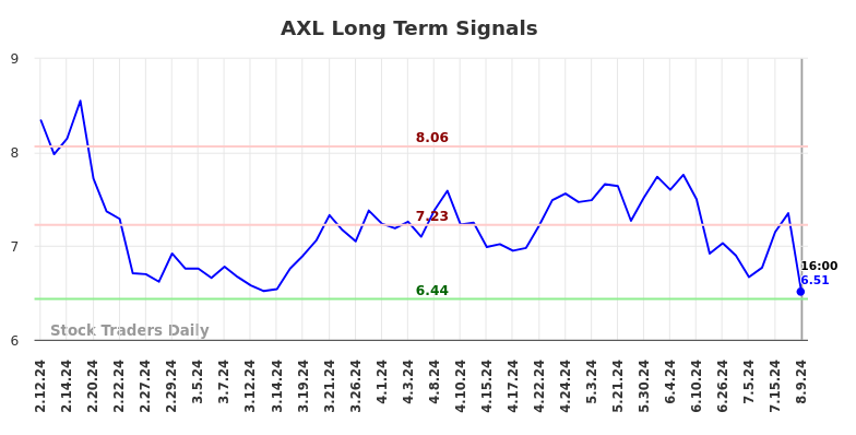 AXL Long Term Analysis for August 10 2024