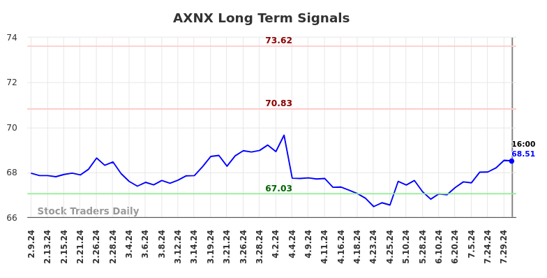 AXNX Long Term Analysis for August 10 2024