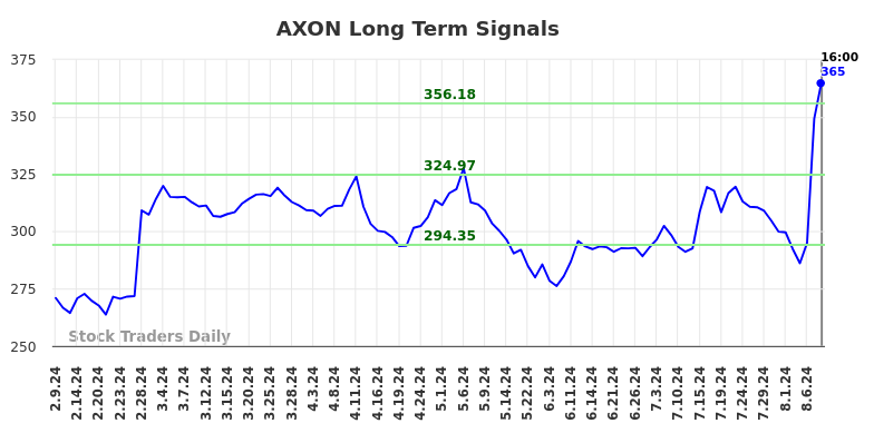 AXON Long Term Analysis for August 10 2024