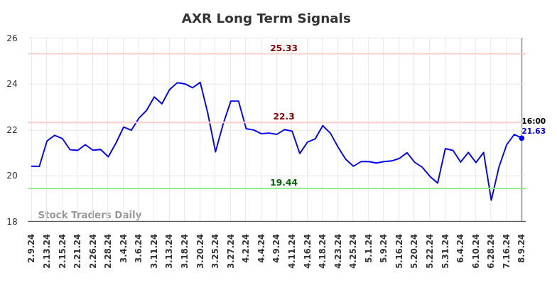 AXR Long Term Analysis for August 10 2024