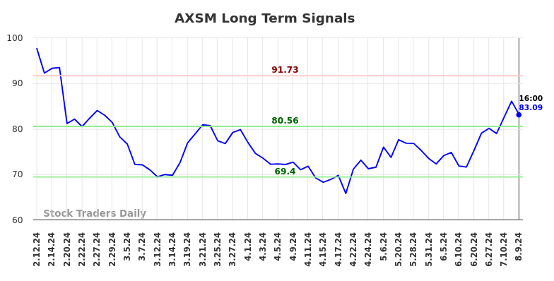 AXSM Long Term Analysis for August 10 2024