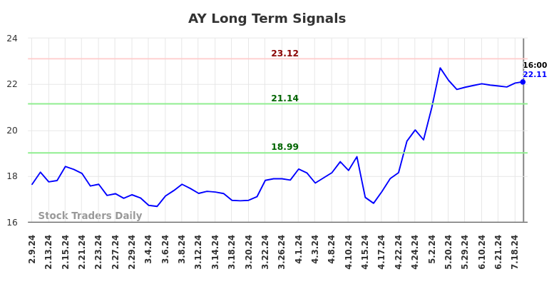 AY Long Term Analysis for August 10 2024