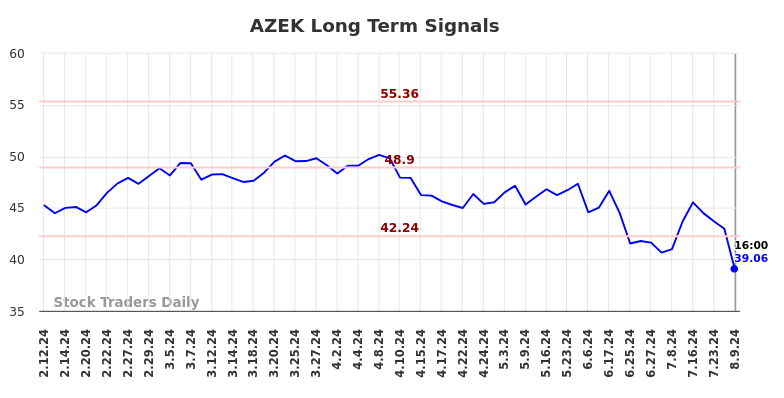 AZEK Long Term Analysis for August 10 2024