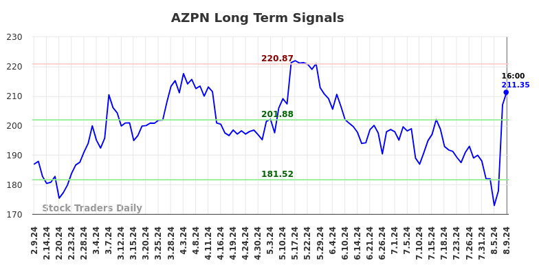 AZPN Long Term Analysis for August 10 2024