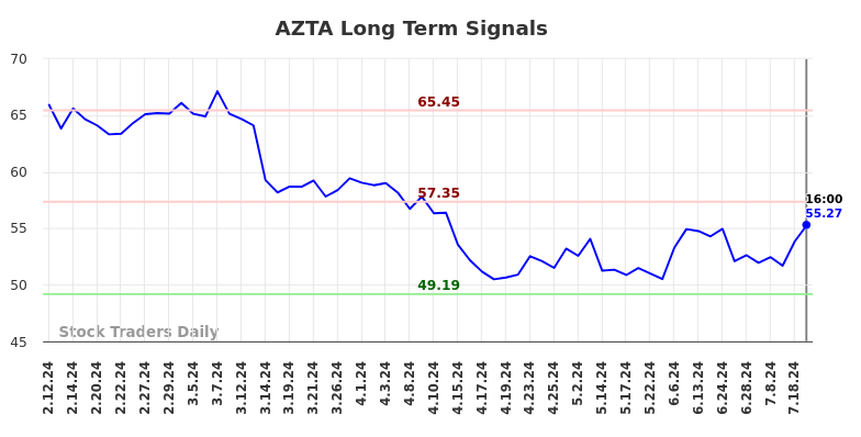 AZTA Long Term Analysis for August 10 2024