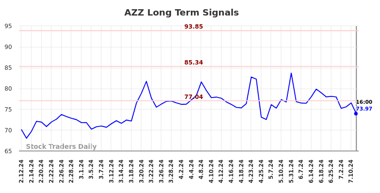 AZZ Long Term Analysis for August 10 2024