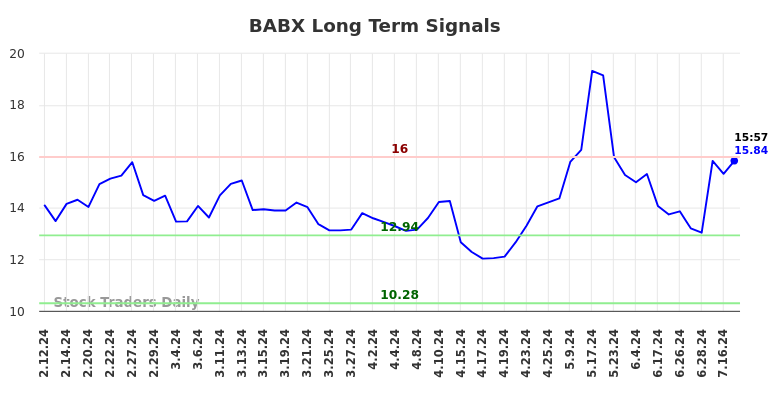 BABX Long Term Analysis for August 10 2024