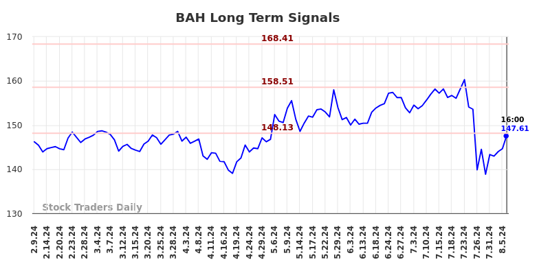 BAH Long Term Analysis for August 10 2024