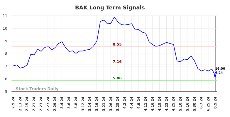 BAK Long Term Analysis for August 10 2024