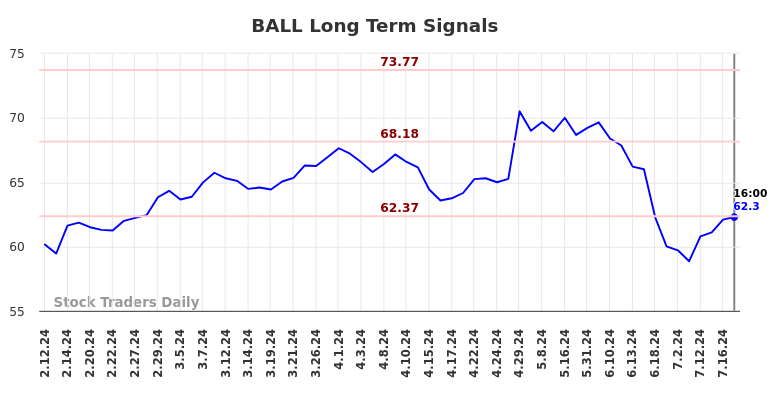 BALL Long Term Analysis for August 10 2024