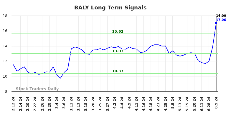 BALY Long Term Analysis for August 10 2024