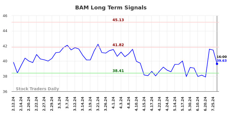 BAM Long Term Analysis for August 10 2024