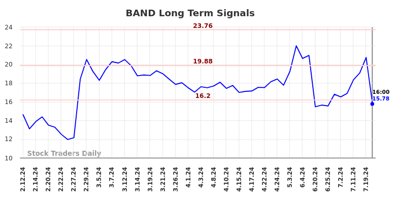 BAND Long Term Analysis for August 10 2024