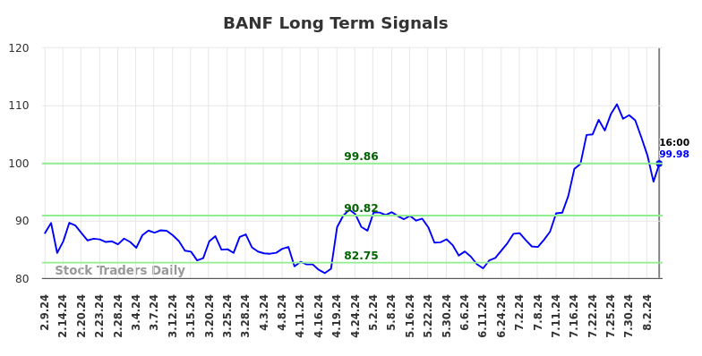 BANF Long Term Analysis for August 10 2024