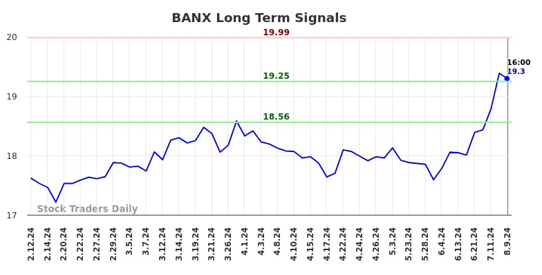 BANX Long Term Analysis for August 10 2024