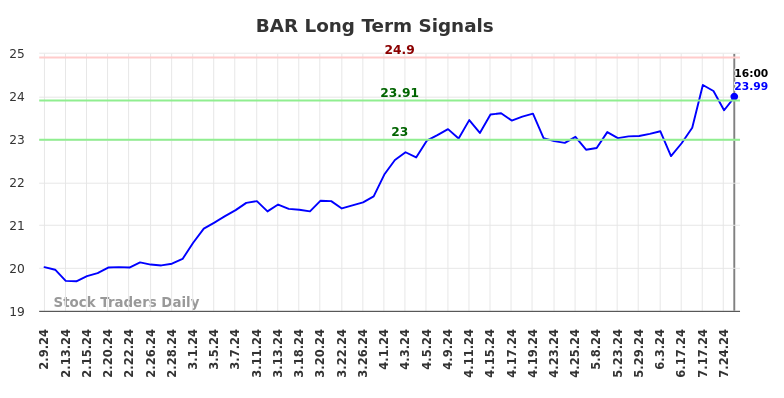 BAR Long Term Analysis for August 10 2024