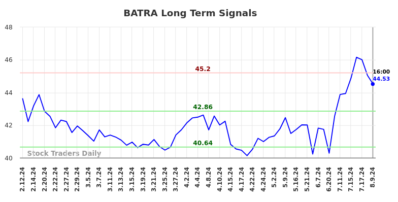 BATRA Long Term Analysis for August 10 2024