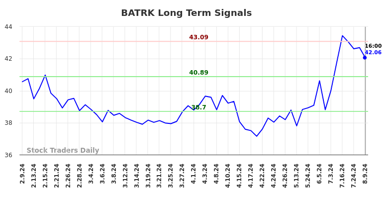 BATRK Long Term Analysis for August 10 2024