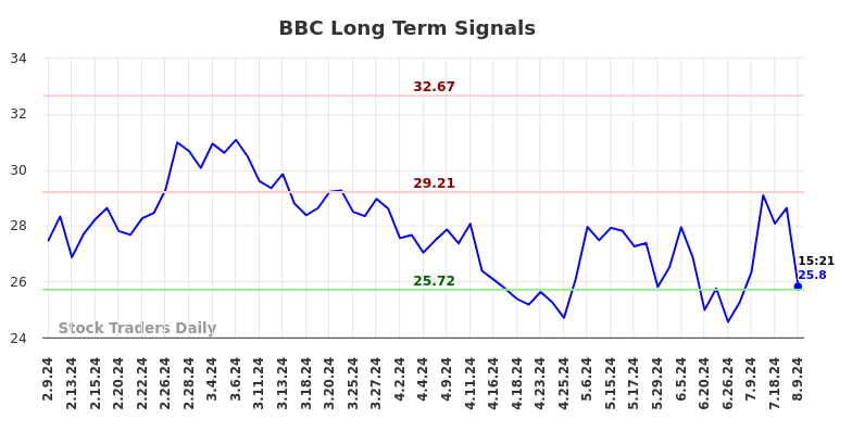 BBC Long Term Analysis for August 10 2024