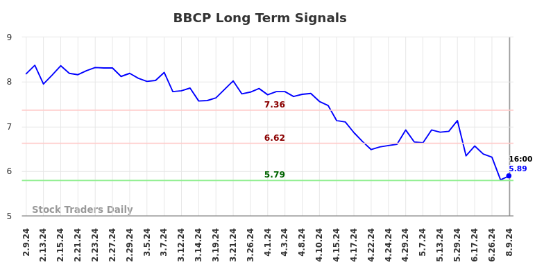 BBCP Long Term Analysis for August 10 2024